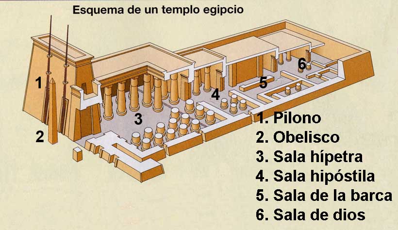 http://apuntes.santanderlasalle.es/arte/egipto/arquitectura/templo_egipcio_esquema.jpg